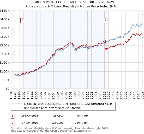 6, GREEN PARK, ECCLESHALL, STAFFORD, ST21 6AW: Price paid vs HM Land Registry's House Price Index