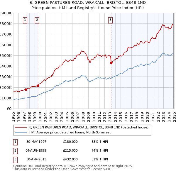 6, GREEN PASTURES ROAD, WRAXALL, BRISTOL, BS48 1ND: Price paid vs HM Land Registry's House Price Index