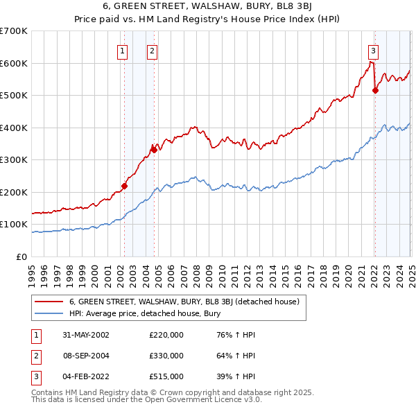 6, GREEN STREET, WALSHAW, BURY, BL8 3BJ: Price paid vs HM Land Registry's House Price Index