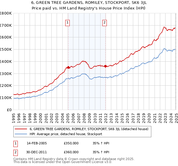 6, GREEN TREE GARDENS, ROMILEY, STOCKPORT, SK6 3JL: Price paid vs HM Land Registry's House Price Index