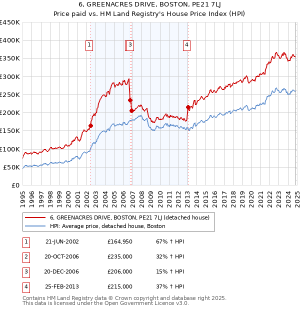 6, GREENACRES DRIVE, BOSTON, PE21 7LJ: Price paid vs HM Land Registry's House Price Index