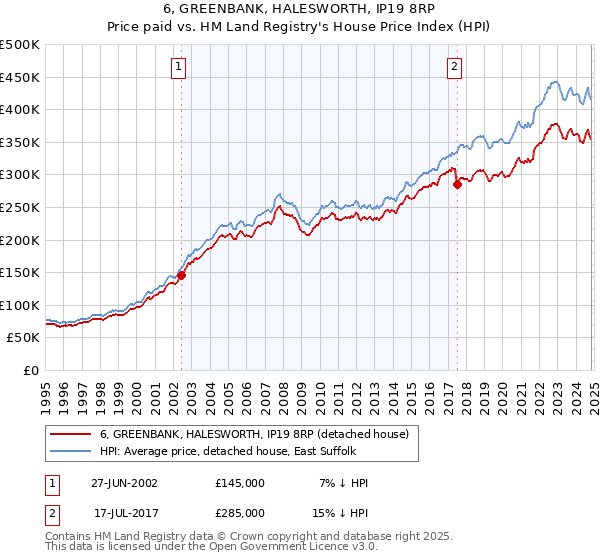 6, GREENBANK, HALESWORTH, IP19 8RP: Price paid vs HM Land Registry's House Price Index