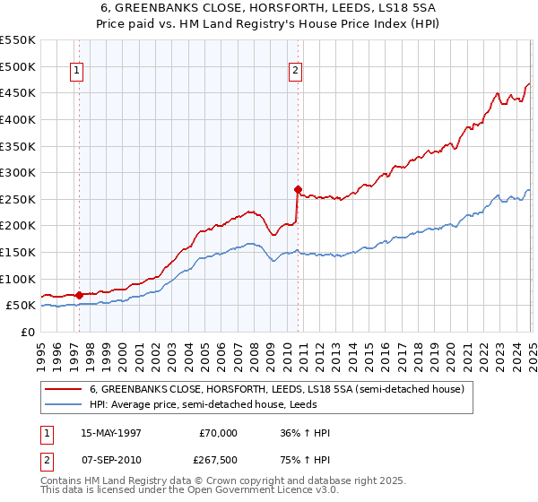 6, GREENBANKS CLOSE, HORSFORTH, LEEDS, LS18 5SA: Price paid vs HM Land Registry's House Price Index