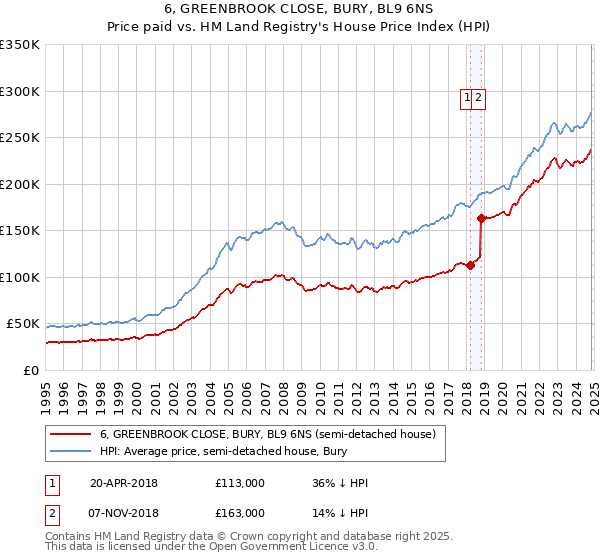 6, GREENBROOK CLOSE, BURY, BL9 6NS: Price paid vs HM Land Registry's House Price Index