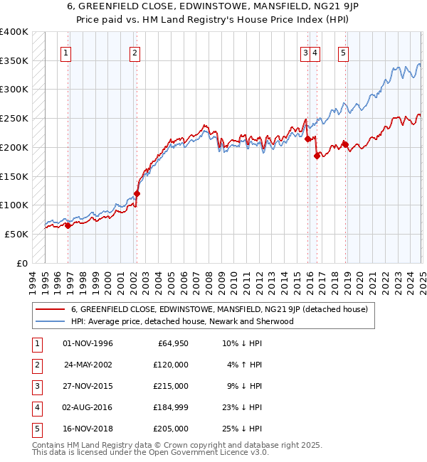 6, GREENFIELD CLOSE, EDWINSTOWE, MANSFIELD, NG21 9JP: Price paid vs HM Land Registry's House Price Index