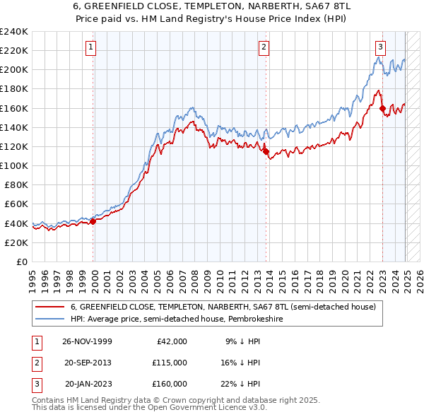 6, GREENFIELD CLOSE, TEMPLETON, NARBERTH, SA67 8TL: Price paid vs HM Land Registry's House Price Index