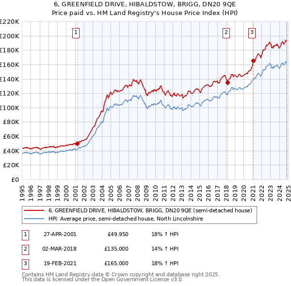 6, GREENFIELD DRIVE, HIBALDSTOW, BRIGG, DN20 9QE: Price paid vs HM Land Registry's House Price Index