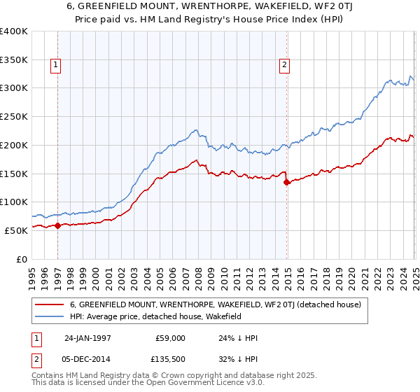 6, GREENFIELD MOUNT, WRENTHORPE, WAKEFIELD, WF2 0TJ: Price paid vs HM Land Registry's House Price Index