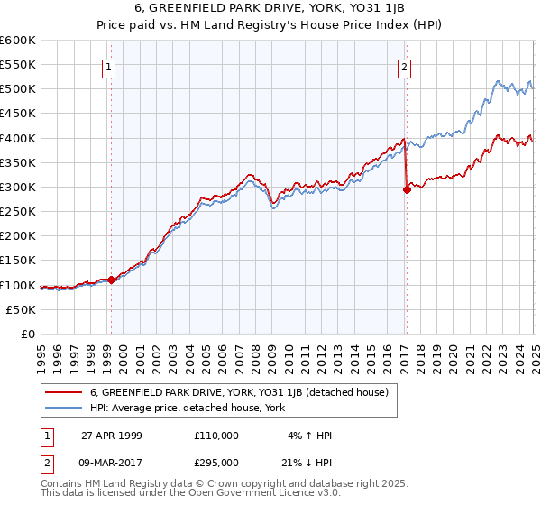 6, GREENFIELD PARK DRIVE, YORK, YO31 1JB: Price paid vs HM Land Registry's House Price Index