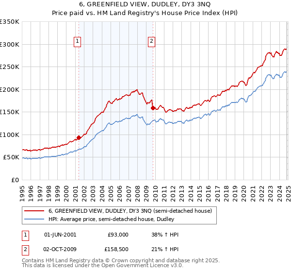 6, GREENFIELD VIEW, DUDLEY, DY3 3NQ: Price paid vs HM Land Registry's House Price Index