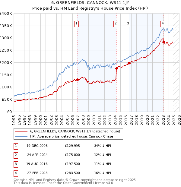 6, GREENFIELDS, CANNOCK, WS11 1JY: Price paid vs HM Land Registry's House Price Index