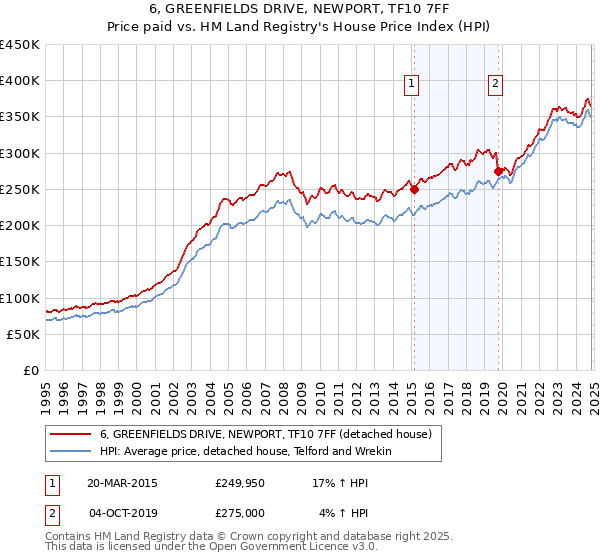 6, GREENFIELDS DRIVE, NEWPORT, TF10 7FF: Price paid vs HM Land Registry's House Price Index