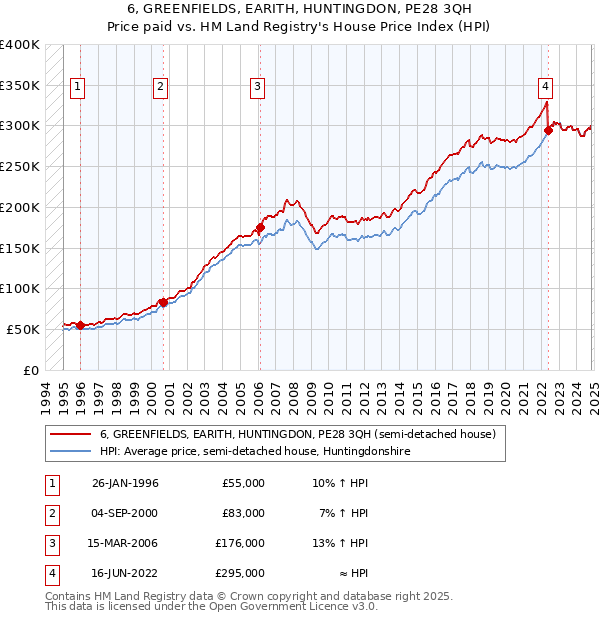 6, GREENFIELDS, EARITH, HUNTINGDON, PE28 3QH: Price paid vs HM Land Registry's House Price Index