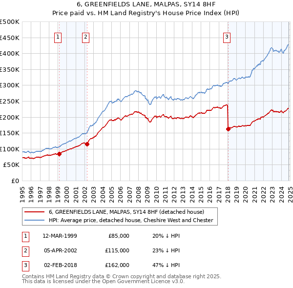 6, GREENFIELDS LANE, MALPAS, SY14 8HF: Price paid vs HM Land Registry's House Price Index