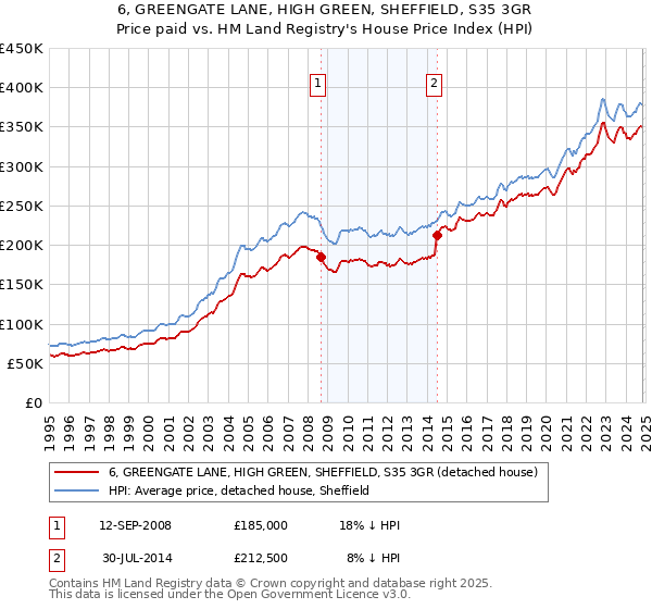 6, GREENGATE LANE, HIGH GREEN, SHEFFIELD, S35 3GR: Price paid vs HM Land Registry's House Price Index