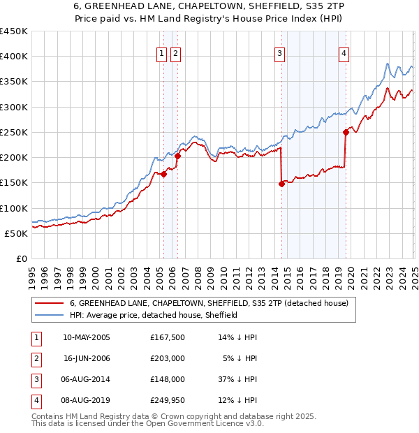 6, GREENHEAD LANE, CHAPELTOWN, SHEFFIELD, S35 2TP: Price paid vs HM Land Registry's House Price Index