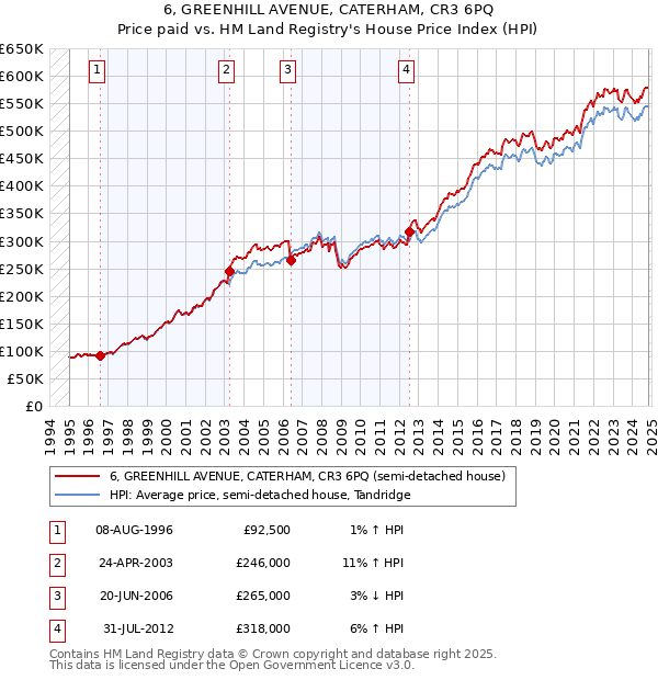 6, GREENHILL AVENUE, CATERHAM, CR3 6PQ: Price paid vs HM Land Registry's House Price Index