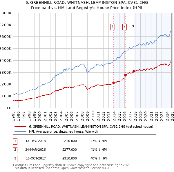 6, GREENHILL ROAD, WHITNASH, LEAMINGTON SPA, CV31 2HG: Price paid vs HM Land Registry's House Price Index