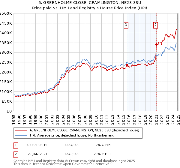 6, GREENHOLME CLOSE, CRAMLINGTON, NE23 3SU: Price paid vs HM Land Registry's House Price Index