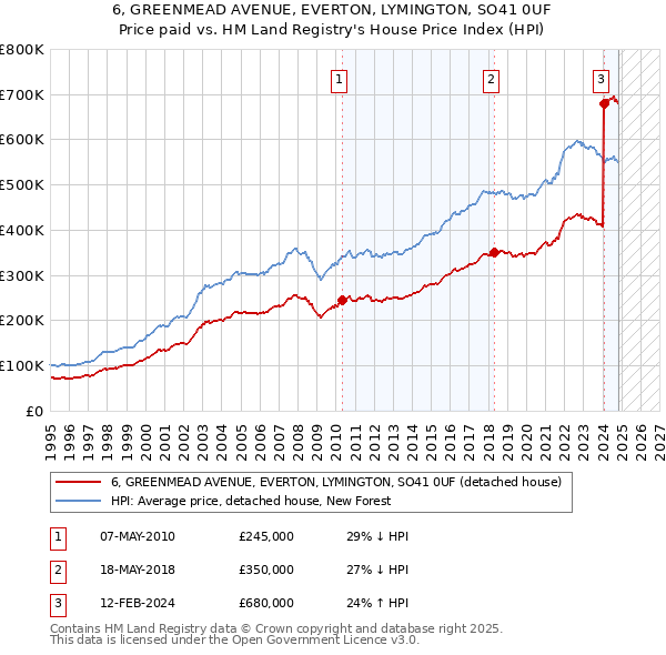 6, GREENMEAD AVENUE, EVERTON, LYMINGTON, SO41 0UF: Price paid vs HM Land Registry's House Price Index