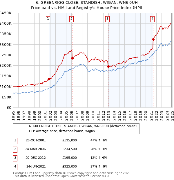 6, GREENRIGG CLOSE, STANDISH, WIGAN, WN6 0UH: Price paid vs HM Land Registry's House Price Index