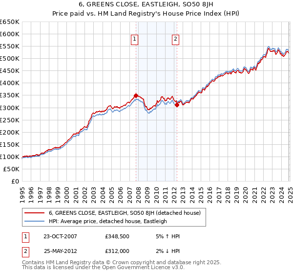 6, GREENS CLOSE, EASTLEIGH, SO50 8JH: Price paid vs HM Land Registry's House Price Index