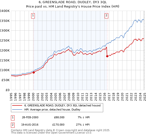 6, GREENSLADE ROAD, DUDLEY, DY3 3QL: Price paid vs HM Land Registry's House Price Index