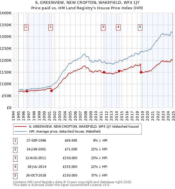 6, GREENVIEW, NEW CROFTON, WAKEFIELD, WF4 1JY: Price paid vs HM Land Registry's House Price Index