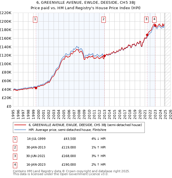 6, GREENVILLE AVENUE, EWLOE, DEESIDE, CH5 3BJ: Price paid vs HM Land Registry's House Price Index