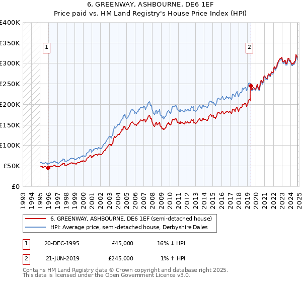 6, GREENWAY, ASHBOURNE, DE6 1EF: Price paid vs HM Land Registry's House Price Index