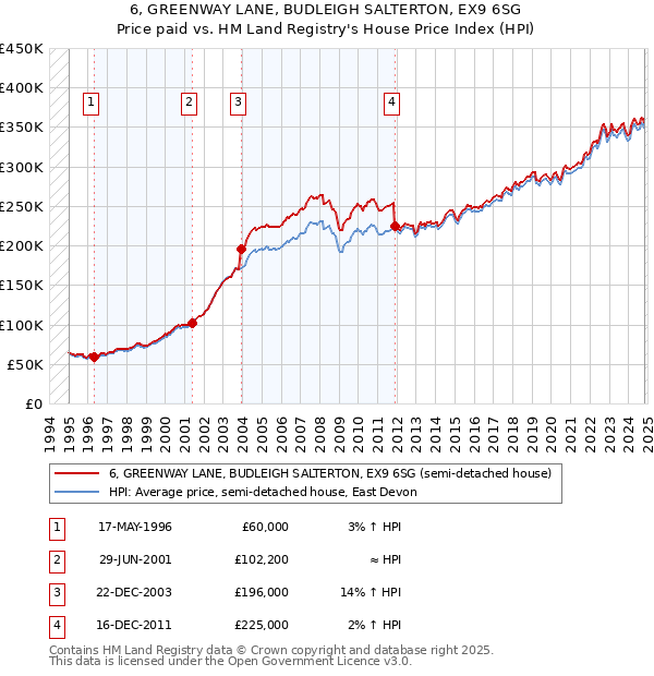 6, GREENWAY LANE, BUDLEIGH SALTERTON, EX9 6SG: Price paid vs HM Land Registry's House Price Index