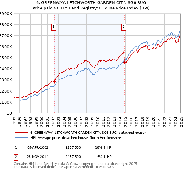 6, GREENWAY, LETCHWORTH GARDEN CITY, SG6 3UG: Price paid vs HM Land Registry's House Price Index