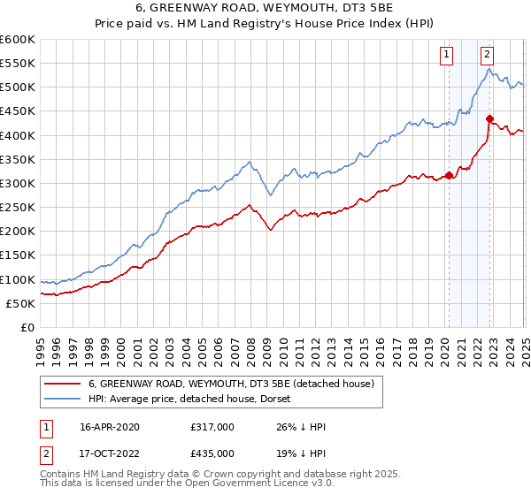 6, GREENWAY ROAD, WEYMOUTH, DT3 5BE: Price paid vs HM Land Registry's House Price Index