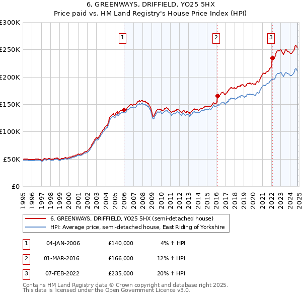 6, GREENWAYS, DRIFFIELD, YO25 5HX: Price paid vs HM Land Registry's House Price Index