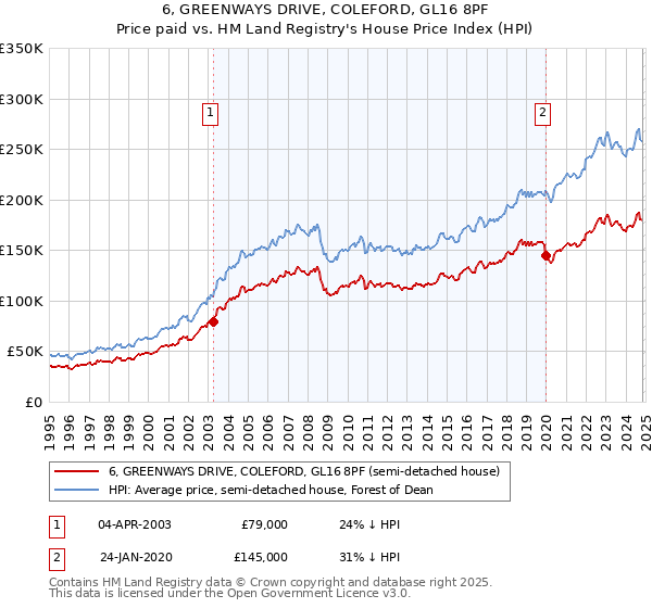 6, GREENWAYS DRIVE, COLEFORD, GL16 8PF: Price paid vs HM Land Registry's House Price Index