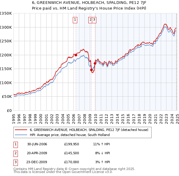 6, GREENWICH AVENUE, HOLBEACH, SPALDING, PE12 7JF: Price paid vs HM Land Registry's House Price Index