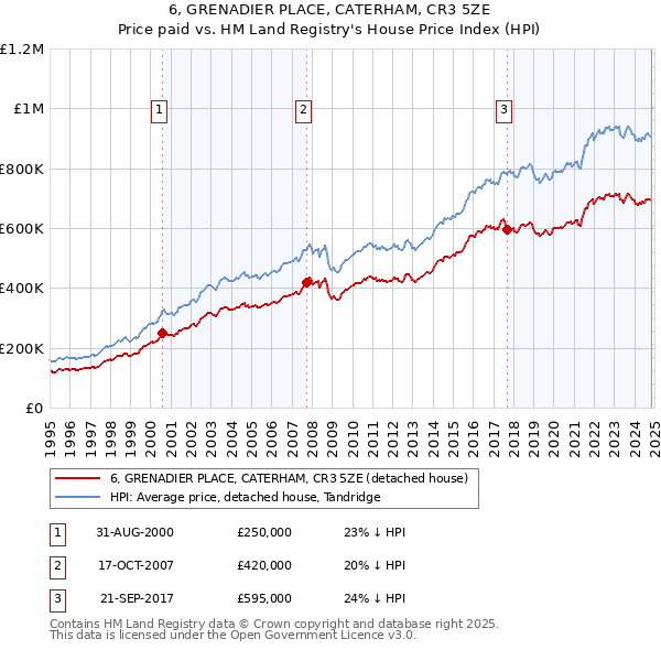 6, GRENADIER PLACE, CATERHAM, CR3 5ZE: Price paid vs HM Land Registry's House Price Index