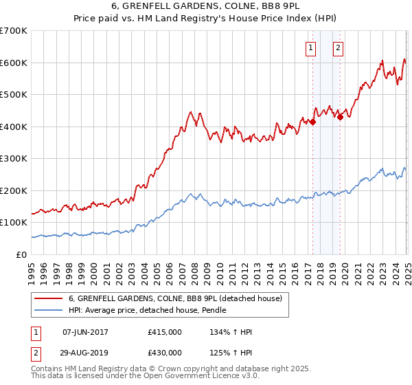 6, GRENFELL GARDENS, COLNE, BB8 9PL: Price paid vs HM Land Registry's House Price Index