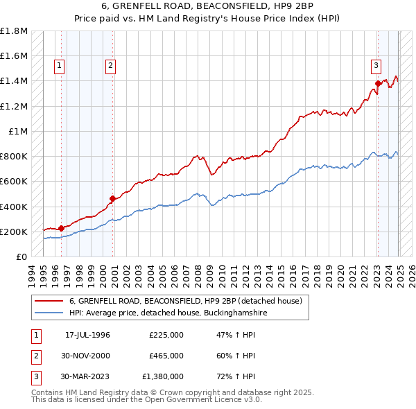 6, GRENFELL ROAD, BEACONSFIELD, HP9 2BP: Price paid vs HM Land Registry's House Price Index