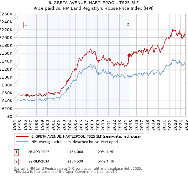 6, GRETA AVENUE, HARTLEPOOL, TS25 5LF: Price paid vs HM Land Registry's House Price Index