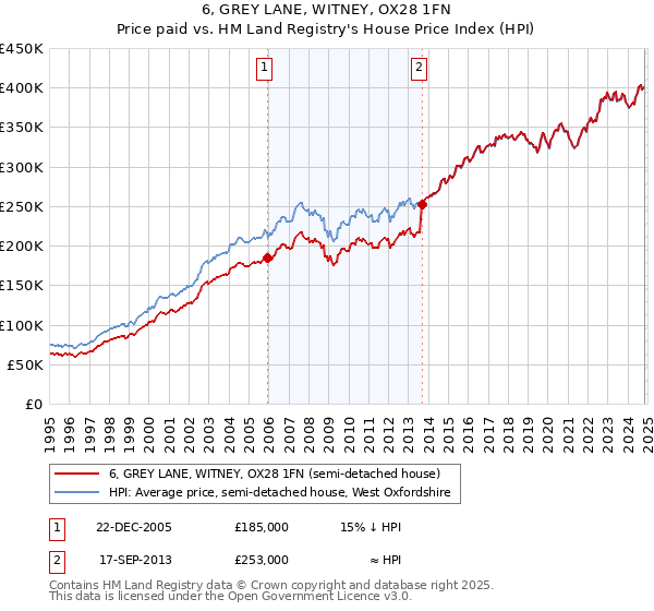 6, GREY LANE, WITNEY, OX28 1FN: Price paid vs HM Land Registry's House Price Index