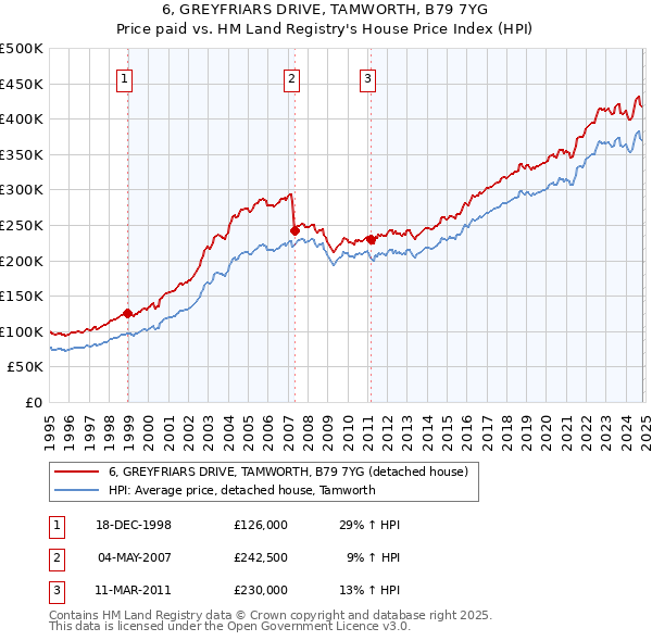 6, GREYFRIARS DRIVE, TAMWORTH, B79 7YG: Price paid vs HM Land Registry's House Price Index