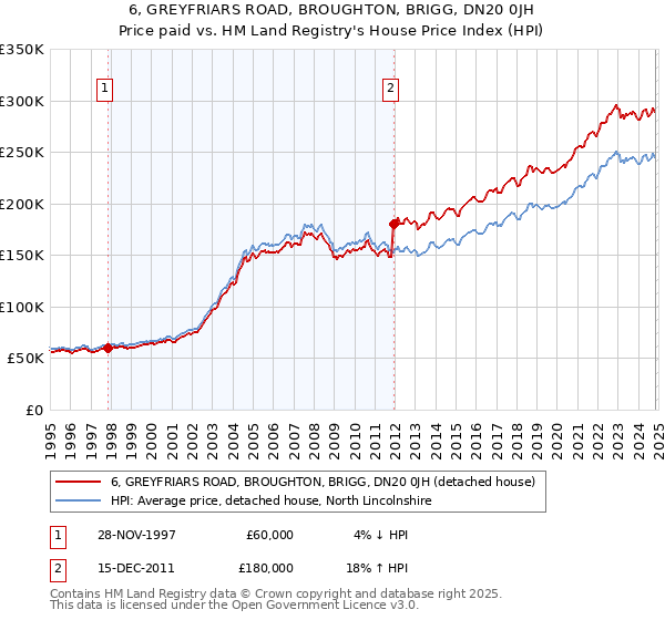 6, GREYFRIARS ROAD, BROUGHTON, BRIGG, DN20 0JH: Price paid vs HM Land Registry's House Price Index