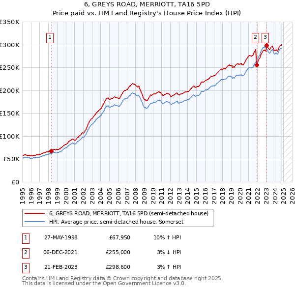 6, GREYS ROAD, MERRIOTT, TA16 5PD: Price paid vs HM Land Registry's House Price Index