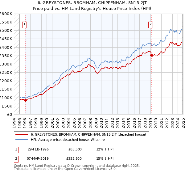 6, GREYSTONES, BROMHAM, CHIPPENHAM, SN15 2JT: Price paid vs HM Land Registry's House Price Index