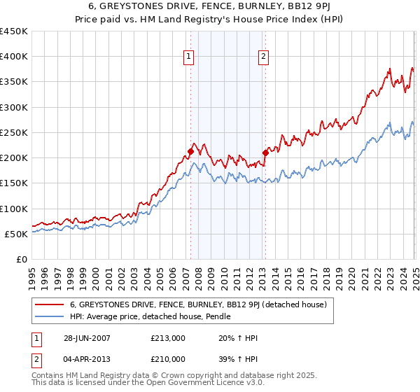 6, GREYSTONES DRIVE, FENCE, BURNLEY, BB12 9PJ: Price paid vs HM Land Registry's House Price Index