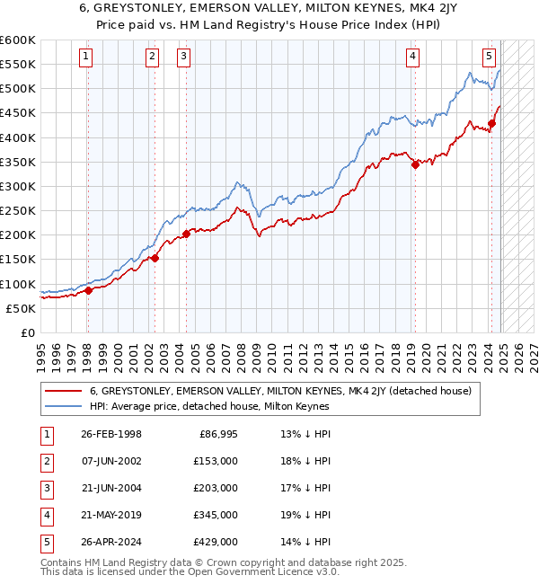 6, GREYSTONLEY, EMERSON VALLEY, MILTON KEYNES, MK4 2JY: Price paid vs HM Land Registry's House Price Index