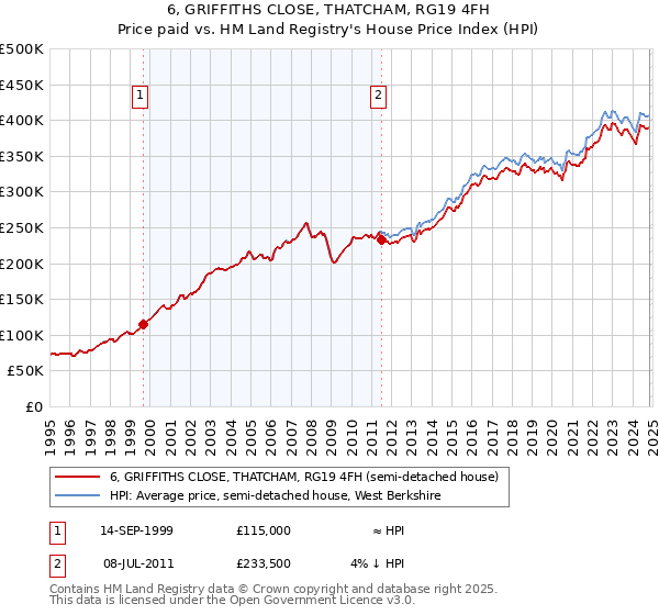 6, GRIFFITHS CLOSE, THATCHAM, RG19 4FH: Price paid vs HM Land Registry's House Price Index