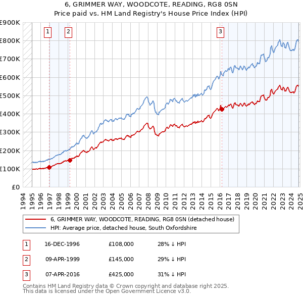 6, GRIMMER WAY, WOODCOTE, READING, RG8 0SN: Price paid vs HM Land Registry's House Price Index