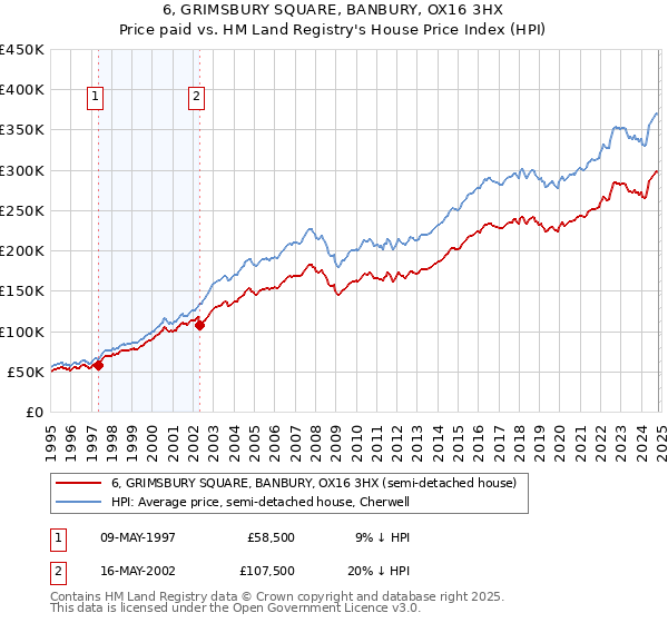 6, GRIMSBURY SQUARE, BANBURY, OX16 3HX: Price paid vs HM Land Registry's House Price Index